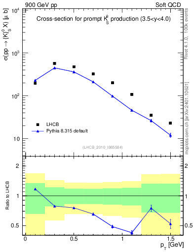 Plot of K0S_pt in 900 GeV pp collisions