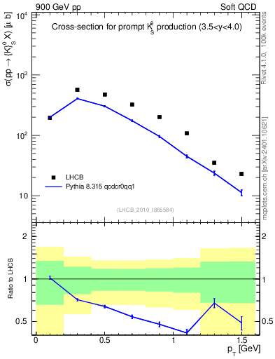 Plot of K0S_pt in 900 GeV pp collisions