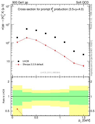 Plot of K0S_pt in 900 GeV pp collisions