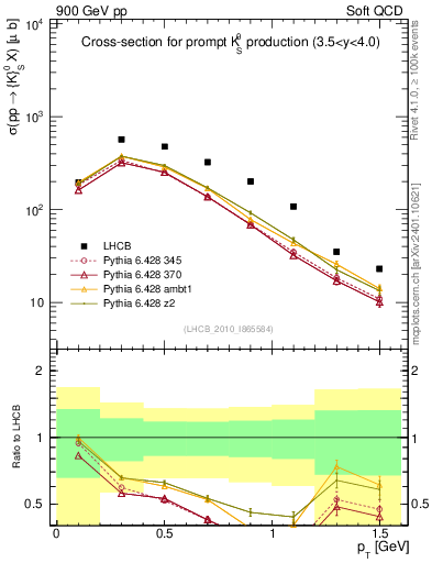 Plot of K0S_pt in 900 GeV pp collisions
