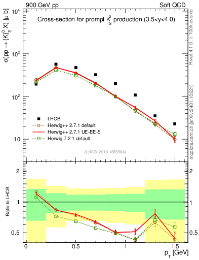 Plot of K0S_pt in 900 GeV pp collisions