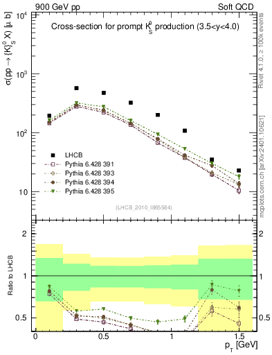 Plot of K0S_pt in 900 GeV pp collisions