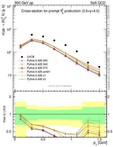 Plot of K0S_pt in 900 GeV pp collisions