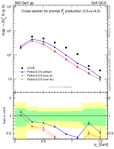 Plot of K0S_pt in 900 GeV pp collisions