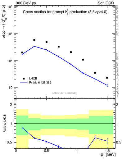 Plot of K0S_pt in 900 GeV pp collisions