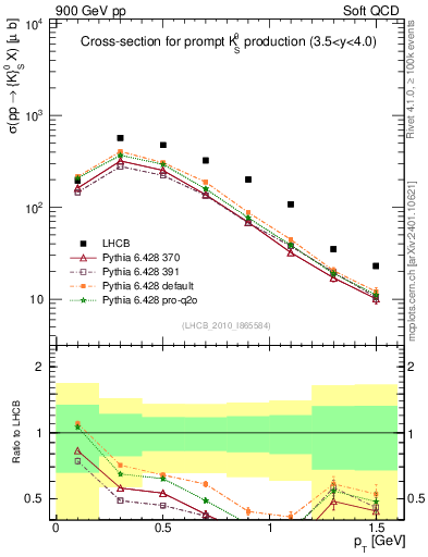 Plot of K0S_pt in 900 GeV pp collisions