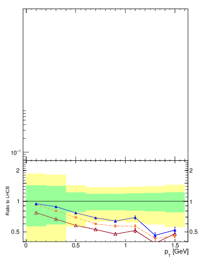 Plot of K0S_pt in 900 GeV pp collisions