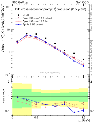 Plot of K0S_pt in 900 GeV pp collisions