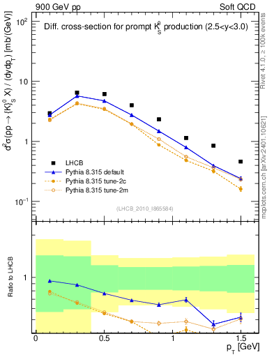 Plot of K0S_pt in 900 GeV pp collisions