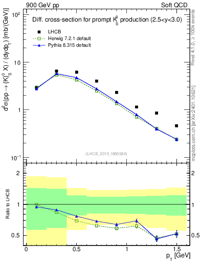 Plot of K0S_pt in 900 GeV pp collisions