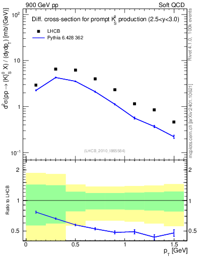 Plot of K0S_pt in 900 GeV pp collisions