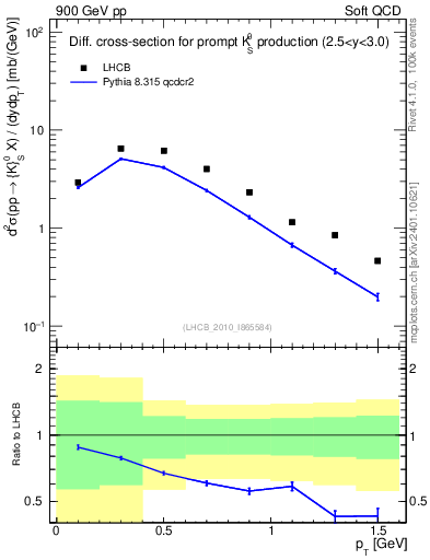 Plot of K0S_pt in 900 GeV pp collisions