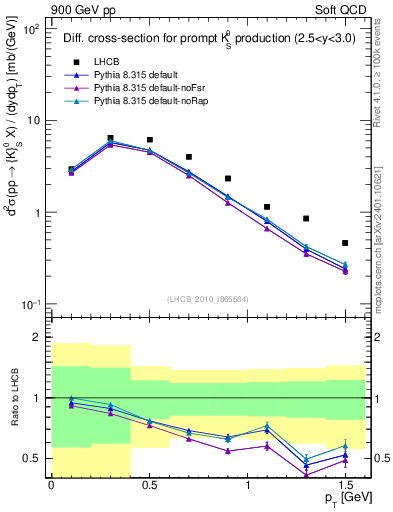 Plot of K0S_pt in 900 GeV pp collisions