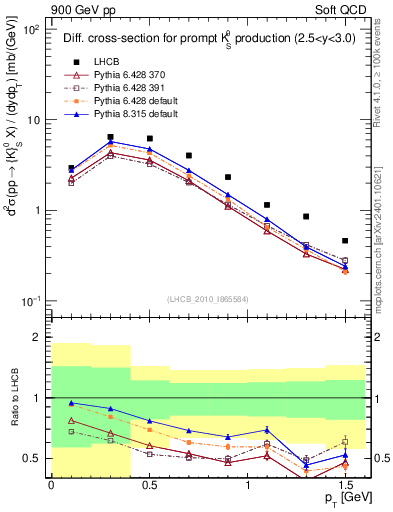 Plot of K0S_pt in 900 GeV pp collisions