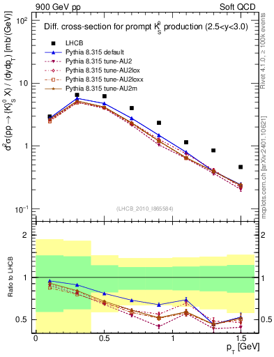 Plot of K0S_pt in 900 GeV pp collisions