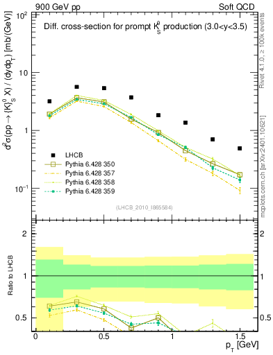 Plot of K0S_pt in 900 GeV pp collisions