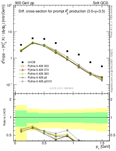 Plot of K0S_pt in 900 GeV pp collisions