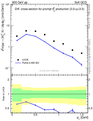 Plot of K0S_pt in 900 GeV pp collisions