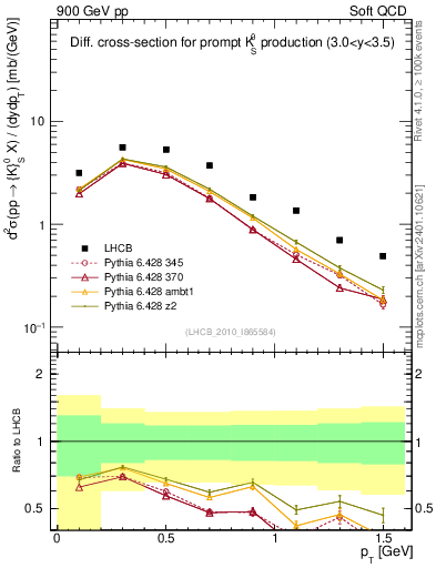 Plot of K0S_pt in 900 GeV pp collisions