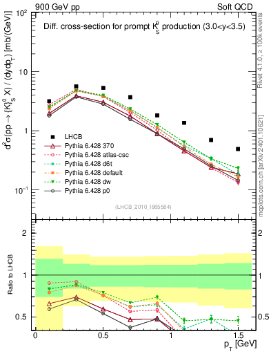 Plot of K0S_pt in 900 GeV pp collisions