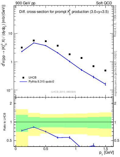 Plot of K0S_pt in 900 GeV pp collisions