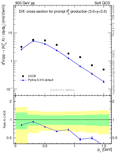 Plot of K0S_pt in 900 GeV pp collisions