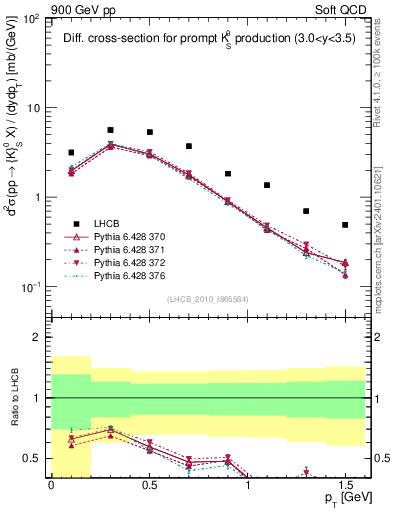 Plot of K0S_pt in 900 GeV pp collisions