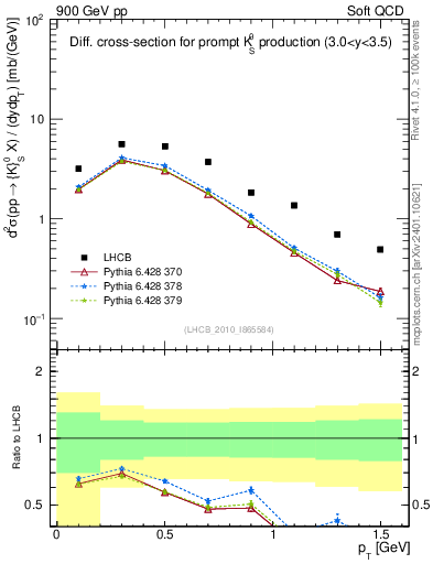 Plot of K0S_pt in 900 GeV pp collisions