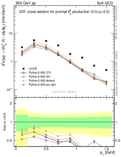 Plot of K0S_pt in 900 GeV pp collisions