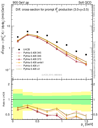 Plot of K0S_pt in 900 GeV pp collisions