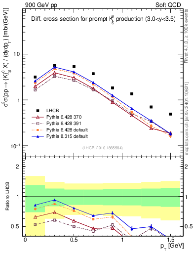 Plot of K0S_pt in 900 GeV pp collisions