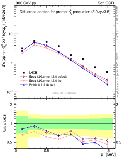 Plot of K0S_pt in 900 GeV pp collisions