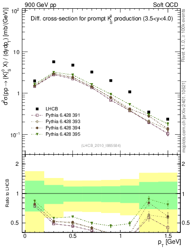Plot of K0S_pt in 900 GeV pp collisions