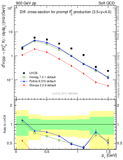 Plot of K0S_pt in 900 GeV pp collisions