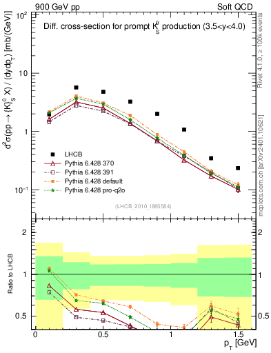 Plot of K0S_pt in 900 GeV pp collisions