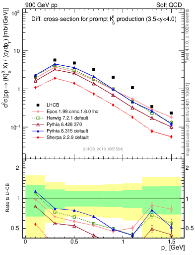 Plot of K0S_pt in 900 GeV pp collisions