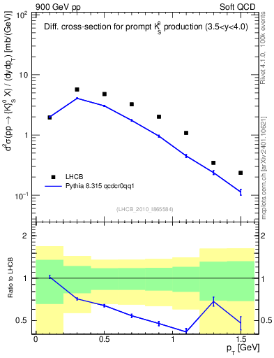 Plot of K0S_pt in 900 GeV pp collisions