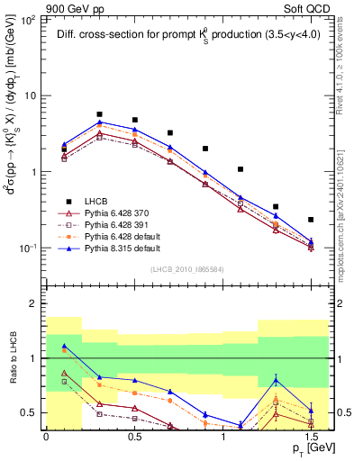 Plot of K0S_pt in 900 GeV pp collisions
