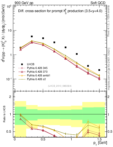 Plot of K0S_pt in 900 GeV pp collisions