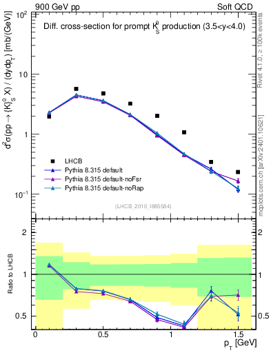 Plot of K0S_pt in 900 GeV pp collisions