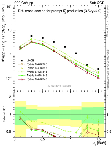 Plot of K0S_pt in 900 GeV pp collisions