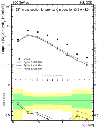 Plot of K0S_pt in 900 GeV pp collisions