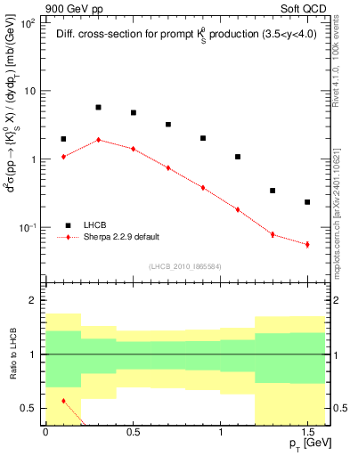 Plot of K0S_pt in 900 GeV pp collisions