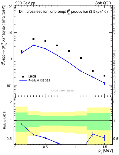 Plot of K0S_pt in 900 GeV pp collisions