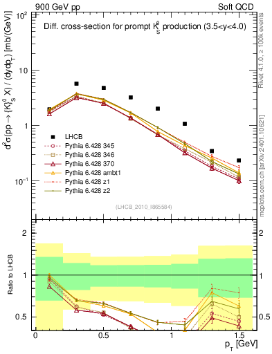 Plot of K0S_pt in 900 GeV pp collisions