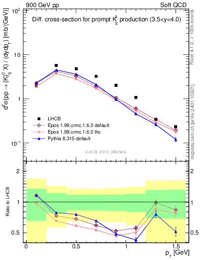 Plot of K0S_pt in 900 GeV pp collisions