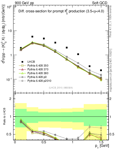 Plot of K0S_pt in 900 GeV pp collisions