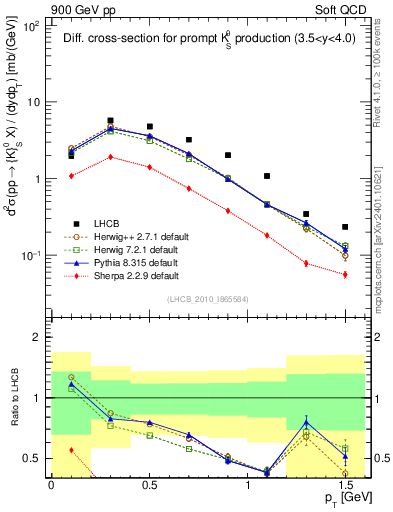 Plot of K0S_pt in 900 GeV pp collisions