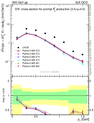 Plot of K0S_pt in 900 GeV pp collisions