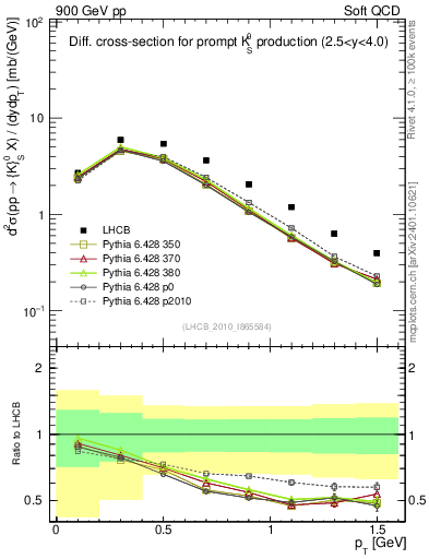 Plot of K0S_pt in 900 GeV pp collisions
